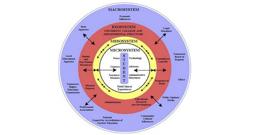 Modelo ecológico Bronfenbrenner